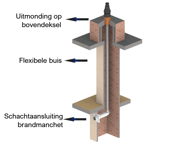 MiniFlex voor renovatie van een individuele rookgasafvoer
